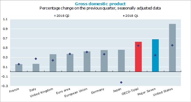 OECD: GDP GROWTH PICKS UP MARGINALLY IN SECOND QUARTER OF 2018,