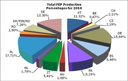 The European parquet industries in 2010