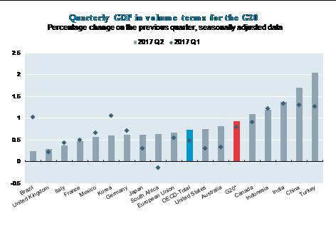 OECD: G20 GDP growth accelerates to 0.9% in second quarter of 2017
